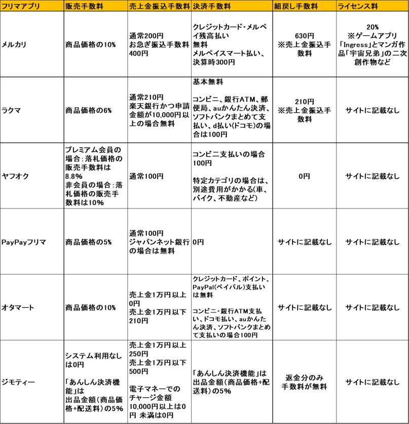 メルカリの 手数料 を安く抑えるにはどうするの 男性の家電ブログ